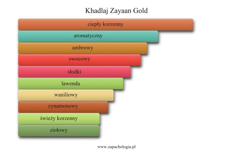 Khadlaj Zayaan Gold - akordy zapachowe