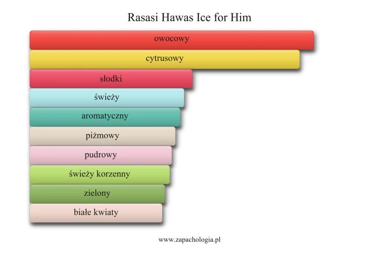 Rasasi Hawas Ice for Him - akordy zapachowe