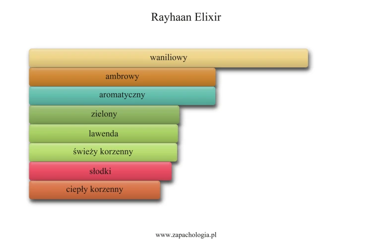 Rayhaan Elixir - akordy zapachowe