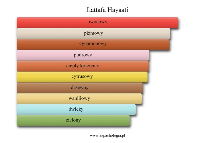 Lattafa Hayaati - akordy zapachowe