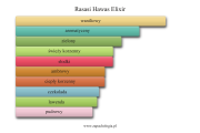 Rasasi Hawas Elixir - akordy zapachowe