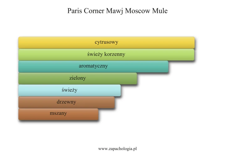 Paris Corner Mawj Moscow Mule - akordy zapachowe
