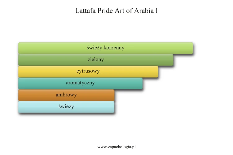 Lattafa Pride Art of Arabia I - akordy zapachowe