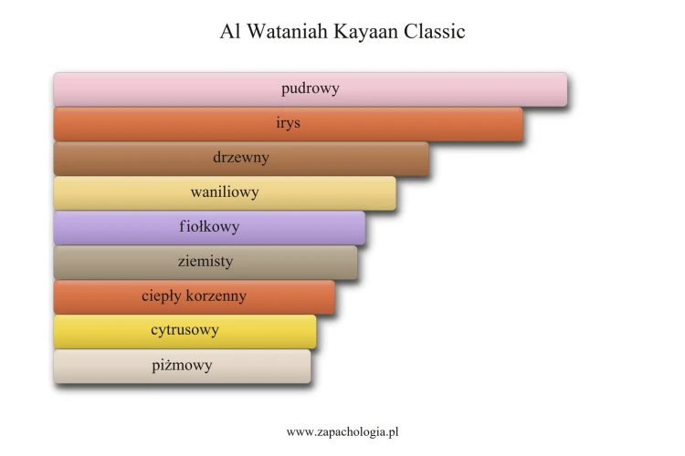 Al Wataniah Kayaan Classic - akordy zapachowe