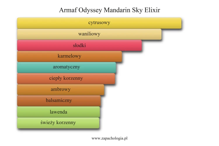 Armaf Odyssey Mandarin Sky Elixir - akordy zapachowe