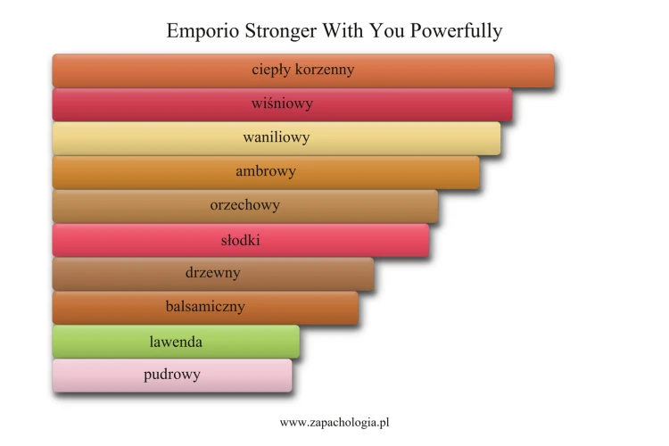 Emporio Armani Stronger With You Powerfully - akordy zapachowe perfum męskich