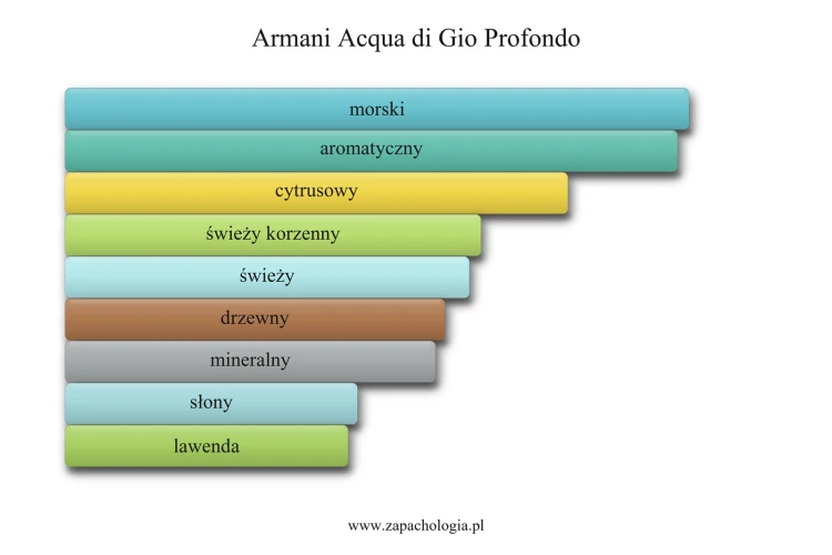 Armani Acqua di Giò Profondo - akordy zapachowe perfum męskich