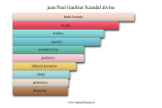 Jean Paul Gaultier Divine - akordy zapachowe perfum damskich