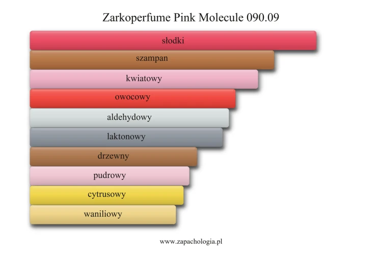 Zarkoperfume Pink Molecule 090.09 - odlewka perfum damskich 1ml-15ml, musujący zapach