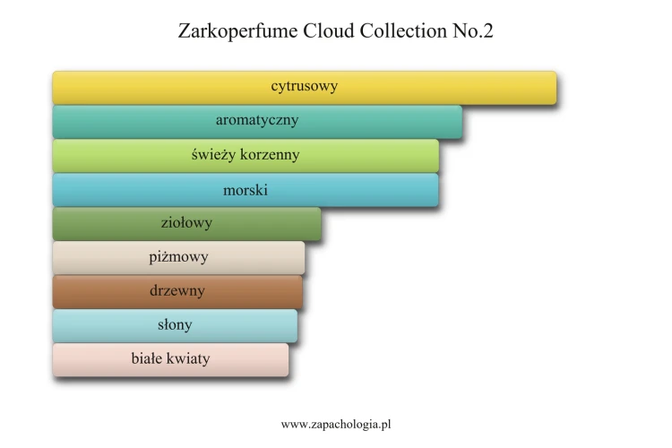 Zarkoperfume Cloud Collection No.2 - odlewka perfum unisex 1ml-15ml, świeży morski zapach