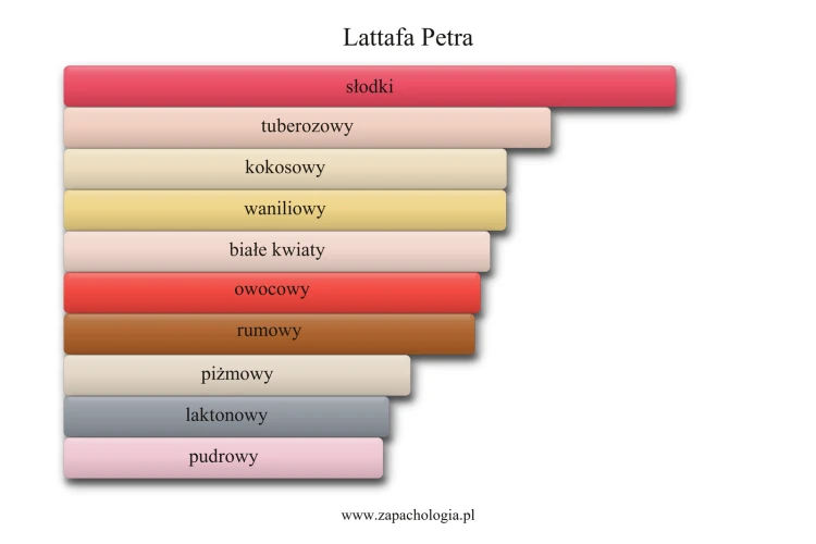 Lattafa Petra - odlewka perfum damskich 1ml-30ml, słodki charakter zapachu