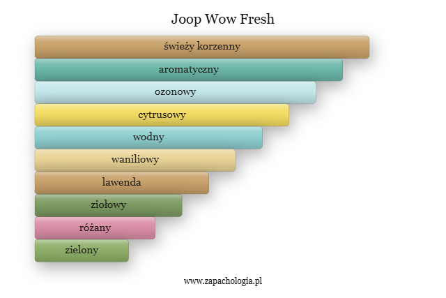 Joop WoW Fresh - akordy.png