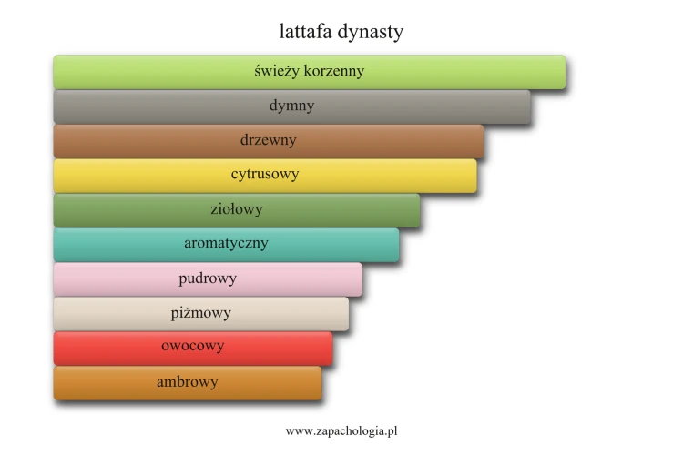 lattafa_dynasty_Akordy.png