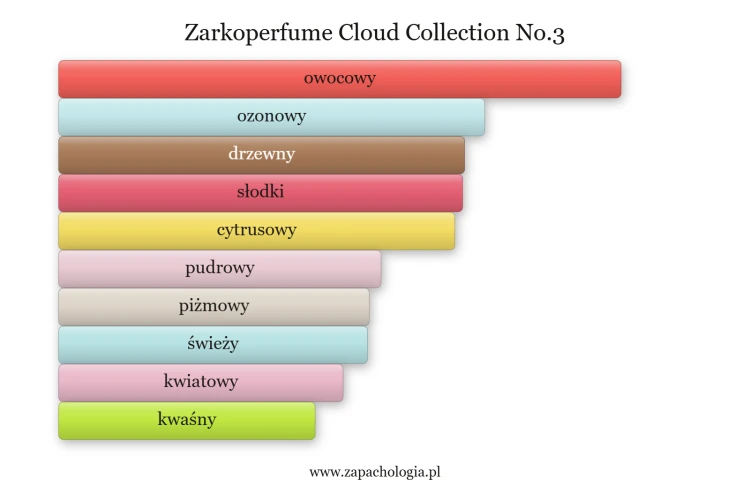 cloud-collection-no-3-zarkoperfume-dla-kobiet-i-mezczyzn.png