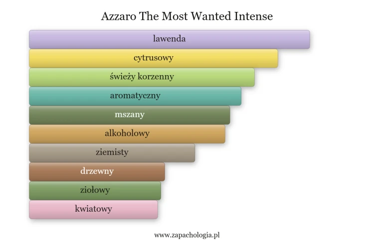 the-most-wanted-intense-azzaro-dla-mezczyzn.png
